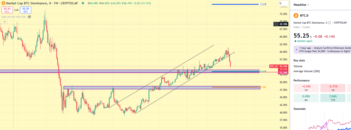 RizzInTheCharts's tweet photo. $BTC.D breaking down and $ETH soaring…
$ETH’s ATH is just 20% away, but my heart’s already reached full capacity for you. 😏💎
#crypto #Ethereum #ALTSEASON https://t.co/P64TGRCF7v