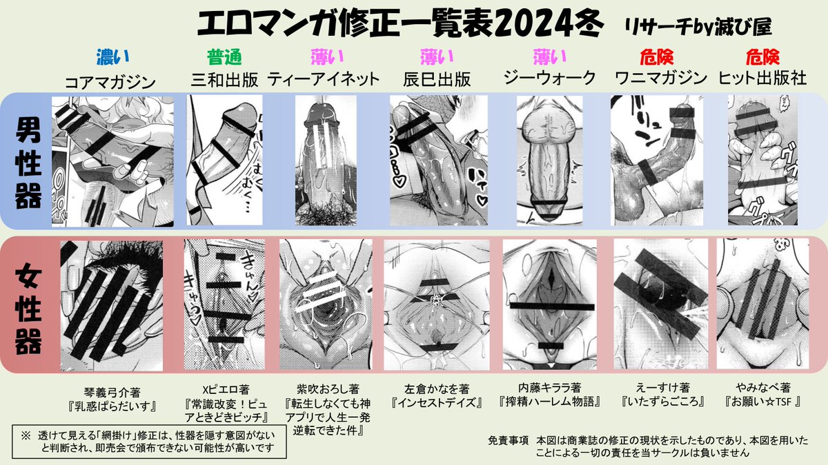 コミケに向けて薄い本の作成が本格的になってきたと思います。
コミケでの修正の基準である「商業誌に準じる」ために、商業誌の修正が今どうなっているのかをまとめました。
参考になりましたら、リポストといいねをお願いします。
C105 月曜日 東3ウ11b 滅び屋