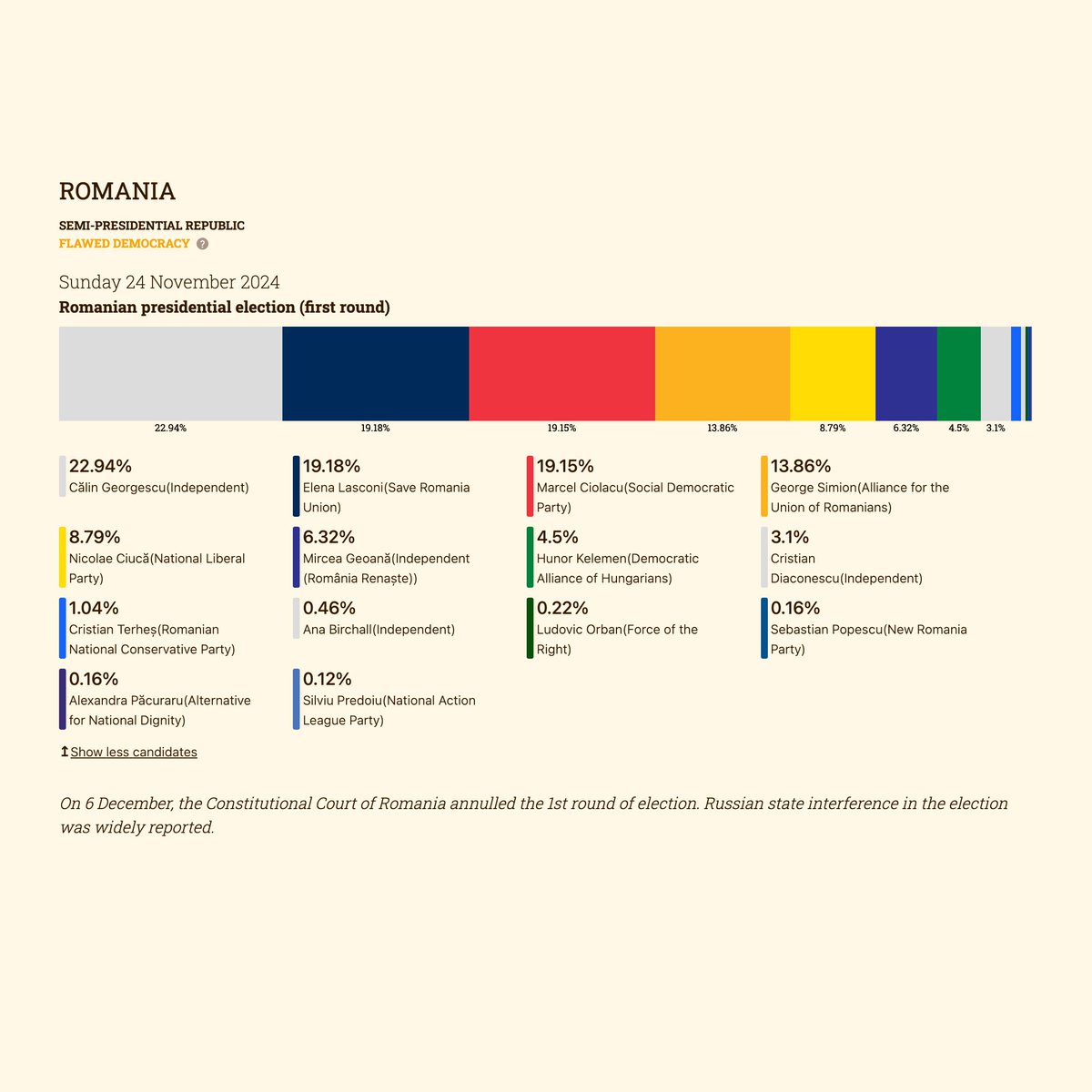 littleark's tweet photo. 🇷🇴 #RomaniaElection Timeline:
🗳️ 1st round: No majority.
🗳️ Senate &amp; Chamber elections.
📆 2nd round planned: 8 Dec.
⚖️ Court (6 Dec): 1st round annulled over alleged influence ops.
Full results &amp; context: https://t.co/qWZgr3kuND
#dataviz https://t.co/cvYY1dkQJP