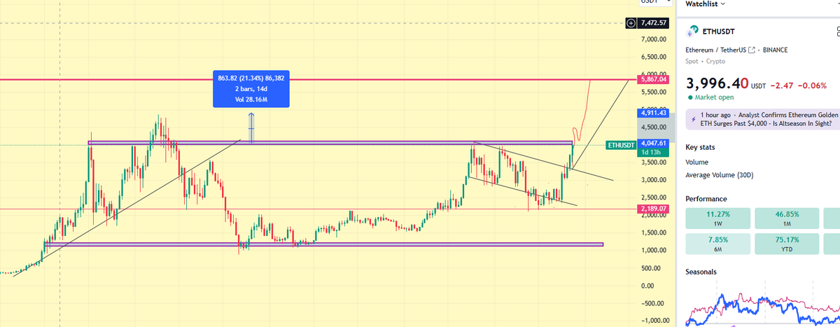 RizzInTheCharts's tweet photo. $BTC.D breaking down and $ETH soaring…
$ETH’s ATH is just 20% away, but my heart’s already reached full capacity for you. 😏💎
#crypto #Ethereum #ALTSEASON https://t.co/P64TGRCF7v