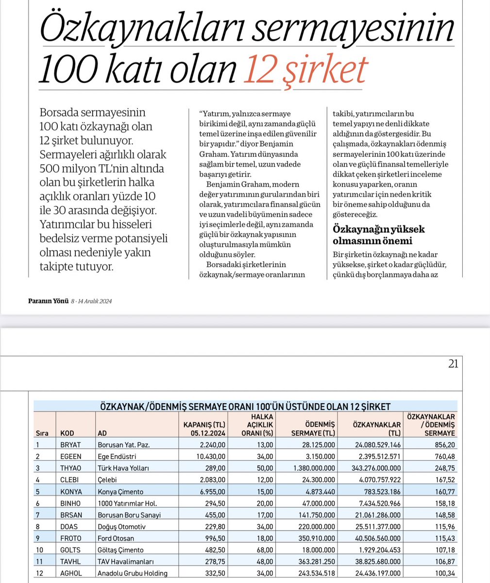 ibrahimethem's tweet photo. 🌑Özkaynakları, sermayesinin 100 katı olan 12 şirket

Paranın Yönü Dergisi
8-14 Aralık 2024 https://t.co/lPAZtGSu42