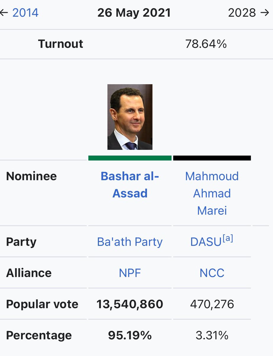 MemoriasPez's tweet photo. Como es posible que Al Assad pierda el
control de Siria si ganó las elecciones con más del 95% de los votos. https://t.co/2etQj8HKb2