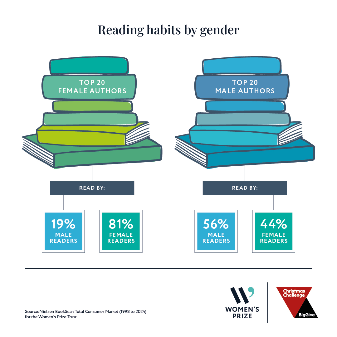 2023 research shows that only 19% of readers of the top 20 bestselling female fiction authors are male. (1/3)