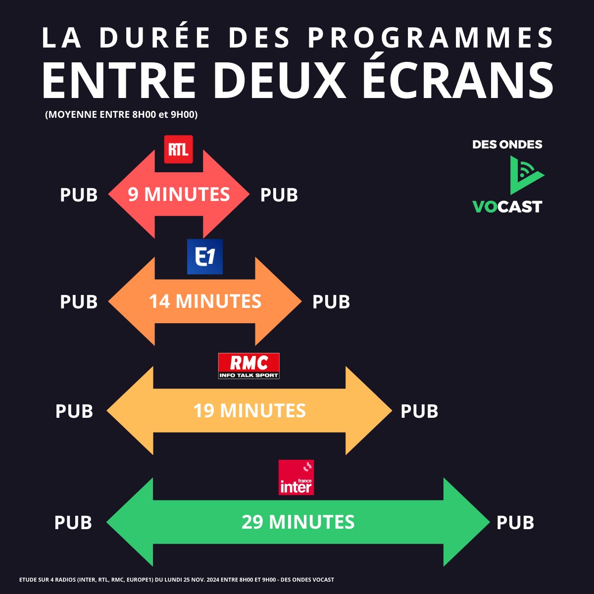 La Pub, problème numéro 1 pour RTL ?
Voici un extrait de notre analyse de la pub sur les généralistes le matin, à écouter en intégralité dans <a href="/DesOndesVocast/">Des Ondes Vocast</a> 

Aussi Frédéric Carbonne de France Info,  Kevin Pinto pour <a href="/KonbiniFr/">Konbini</a> et toute l’actu radio ! 😃

#radio #podcast