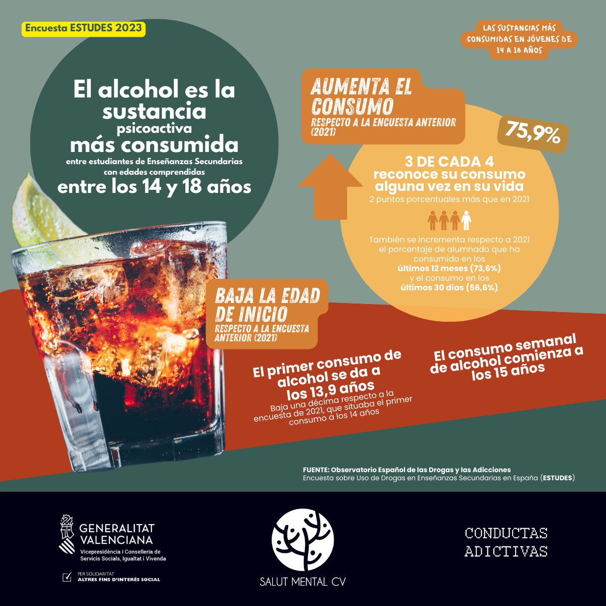 SalutMentalCV's tweet photo. Estas son las tres sustancias más consumida entre los jóvenes de 14 a 18 años según la última encuesta #Estudes (2023).
#SaludMental https://t.co/Ns2lskaGpT