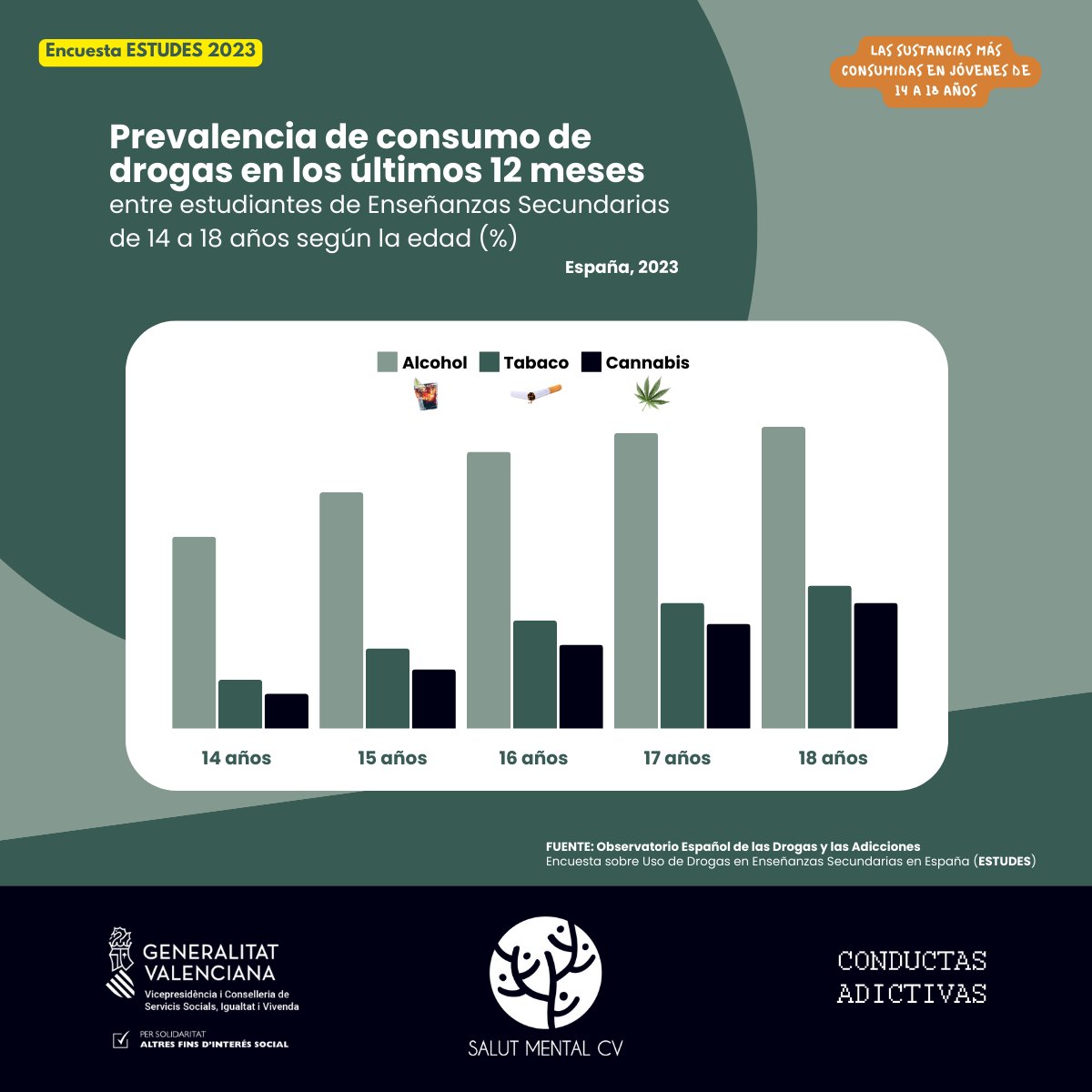 SalutMentalCV's tweet photo. Estas son las tres sustancias más consumida entre los jóvenes de 14 a 18 años según la última encuesta #Estudes (2023).
#SaludMental https://t.co/Ns2lskaGpT