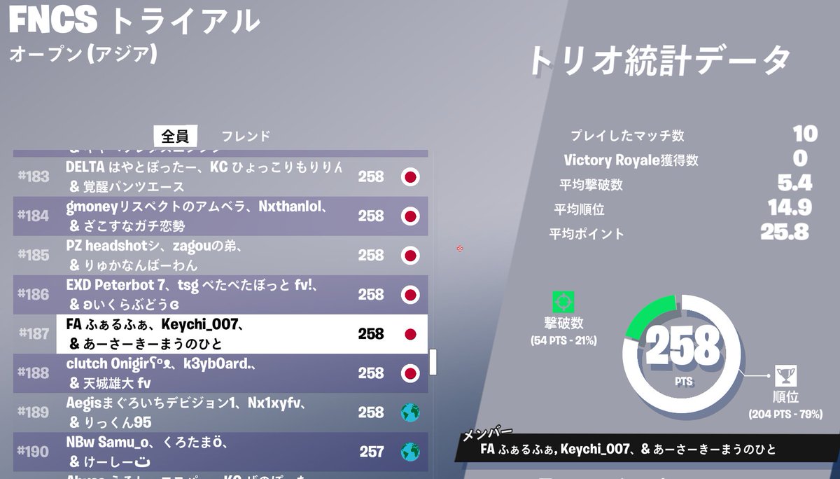 FNCSトライアルぎり予選突破！！
ディビジョン1いけてひとまず良かった～