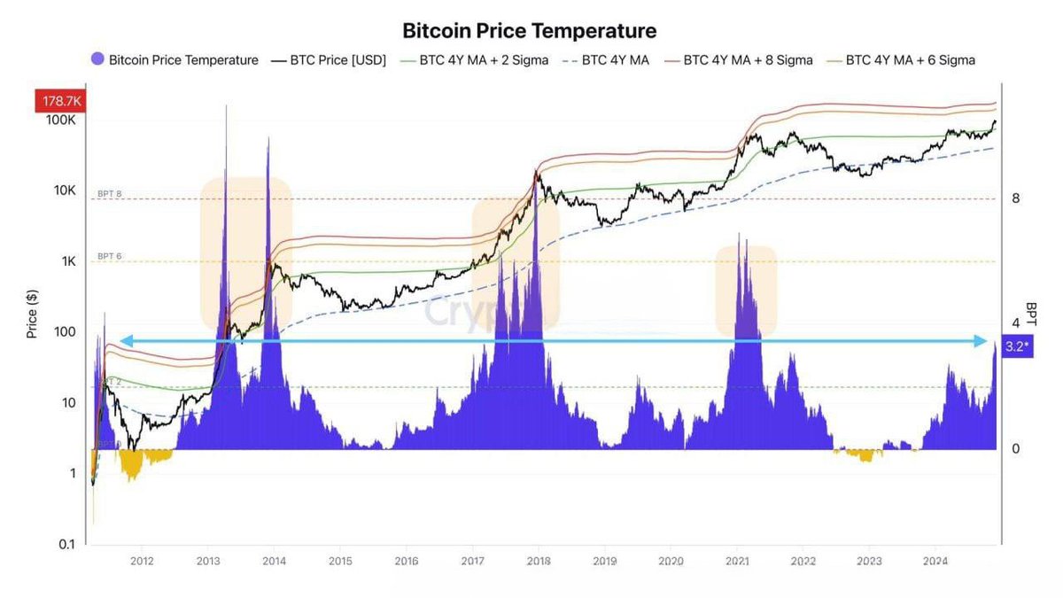 SpecyAgent's tweet photo. Bitcoin Price Temperature (BPT) rises to 3.2° 🌡️ Critical levels of 6-8° signal potential market peaks. At 8°, BTC could hit $178K in 2025 if current spot demand persists. 🚀 #Bitcoin $btc https://t.co/nZKJwvClDW