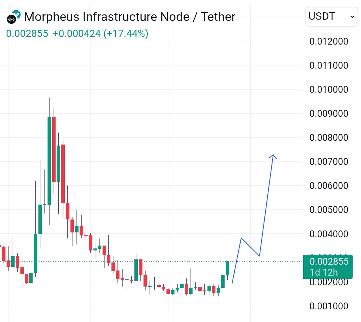 cryptoo_alice's tweet photo. keep your eyes on $MIND
Something big is brewing, this can pull 2x soon β³
hope you are holding with me π
#AI #Mind #Hyve #Lpool #Goal https://t.co/CyztSIBFSX