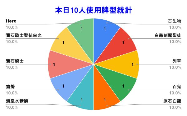 WithCat_TCG's tweet photo. 🏆本週店家賽冠軍：林威元 - 白森刻魔聖徒🏆

📊四強牌型：
冠軍：#林威元 - 白森刻魔聖徒
亞軍：#李昶宏 - 海皇水精鱗
季軍：#楊皓翔 - 寶石騎士
殿軍：#沈澤諒 - 寶石騎士聖徒白森

#白き森
#聖徒
#參賽人數10人
#遊戲王 
#yugioh https://t.co/FQAMkHmOmD