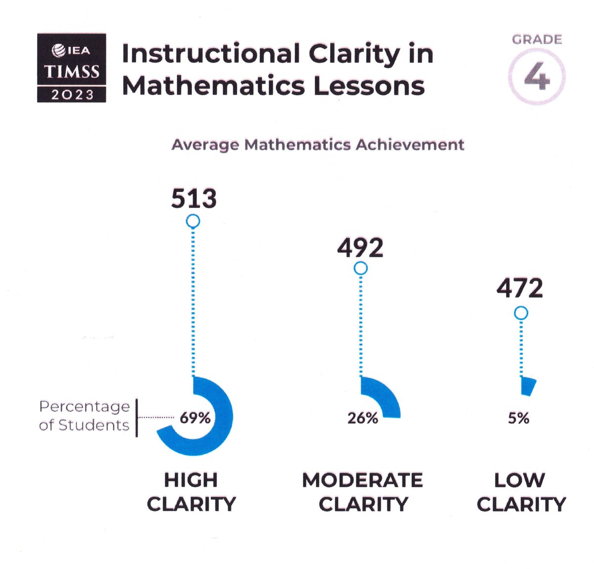 Educhatter's tweet photo. Declining Math Achievement: "Fuzzy Math" in Grade 4 Takes another Hit. Instuctional clarity matters for students, especially in Grade 4 Math classes. That's a factor in Canadian students ranking 32nd on #TIMSS23 Explicit instruction works #cdned #mathed https://t.co/9FQ4yG5Qti