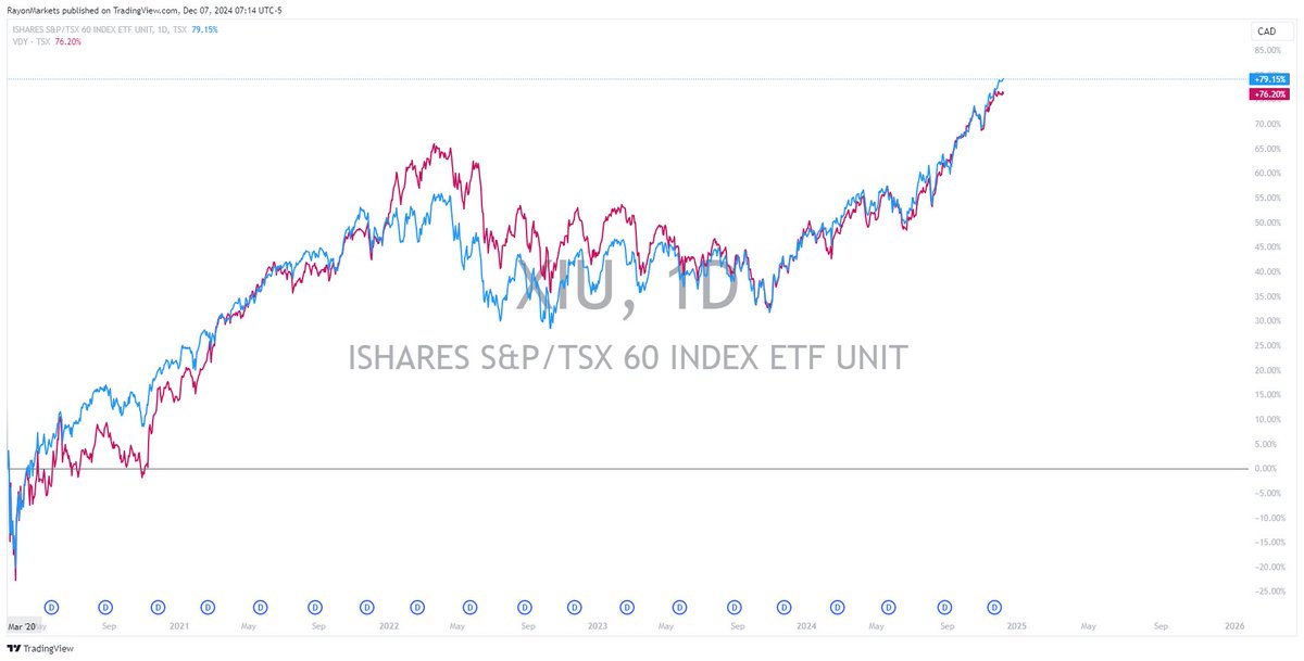 MarketsRayon's tweet photo. Looking at #Canada #TSX - $VDY seems almost at par with $XIU from the same date. These are NOT total return charts and $VDY has approximately 1% higher yield than $XIU

Why do you think the difference is much less than similar comparative in Uthe S market?

@Vanguard_CAadv @BlackRockCA