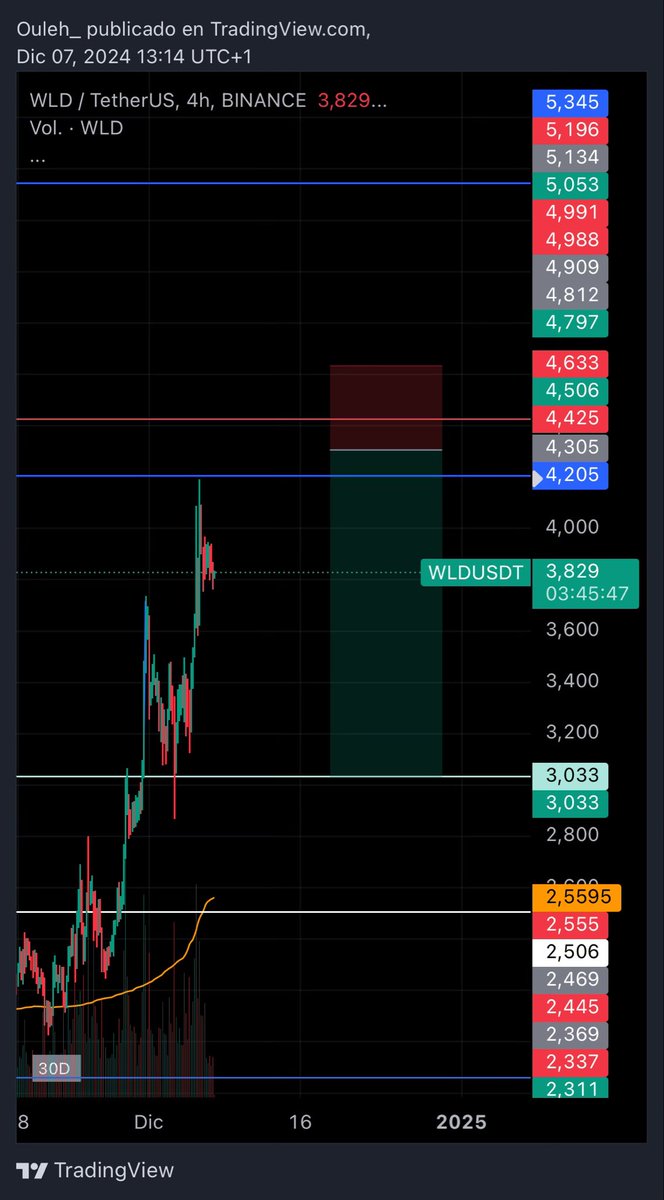 Risky but only short i might consider $wld