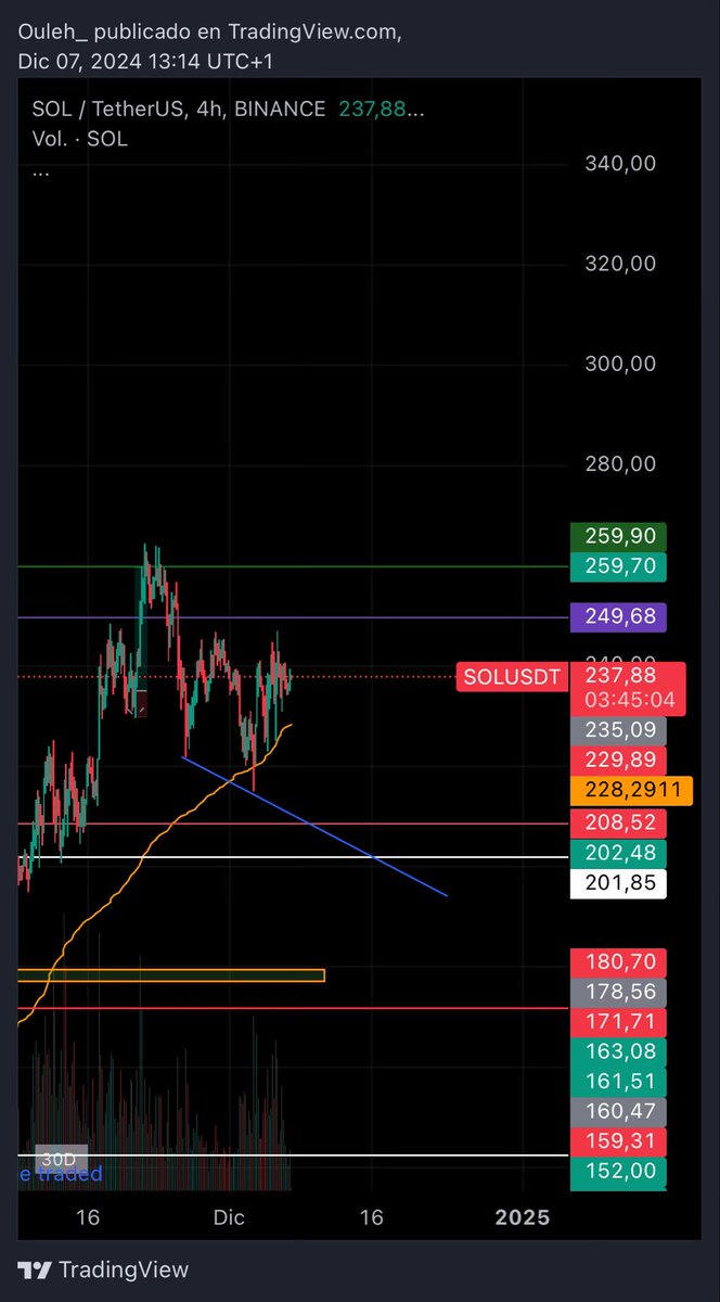 Any tap on the blue line would be a great buy $sol, migt break out very soon tho