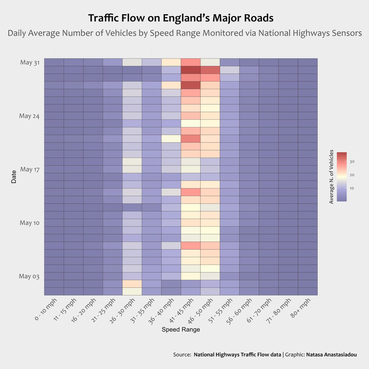 Here is my contribution for this week's #TidyTuesday challenge on National Highways Traffic Flow data!

Code:
github.com/natanast/TidyT…

#Rstats #dataviz #ggplot2