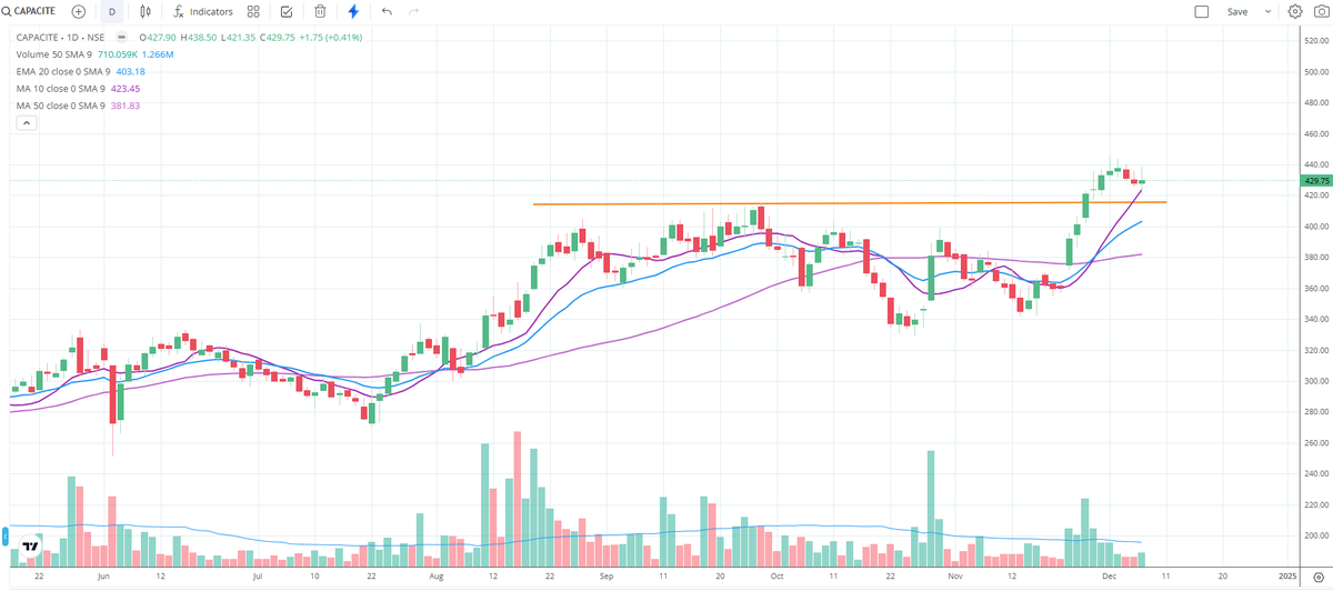 shiladitya4u's tweet image. Capacite infra
#capacite

ATH breakout on good volumes, followed by minor pullback. 
Showing high RS 
Large orderbook
cheap valuations
25%+ growth guidance

Disc: bought at 420-425 levels y'day in trading portoflio.