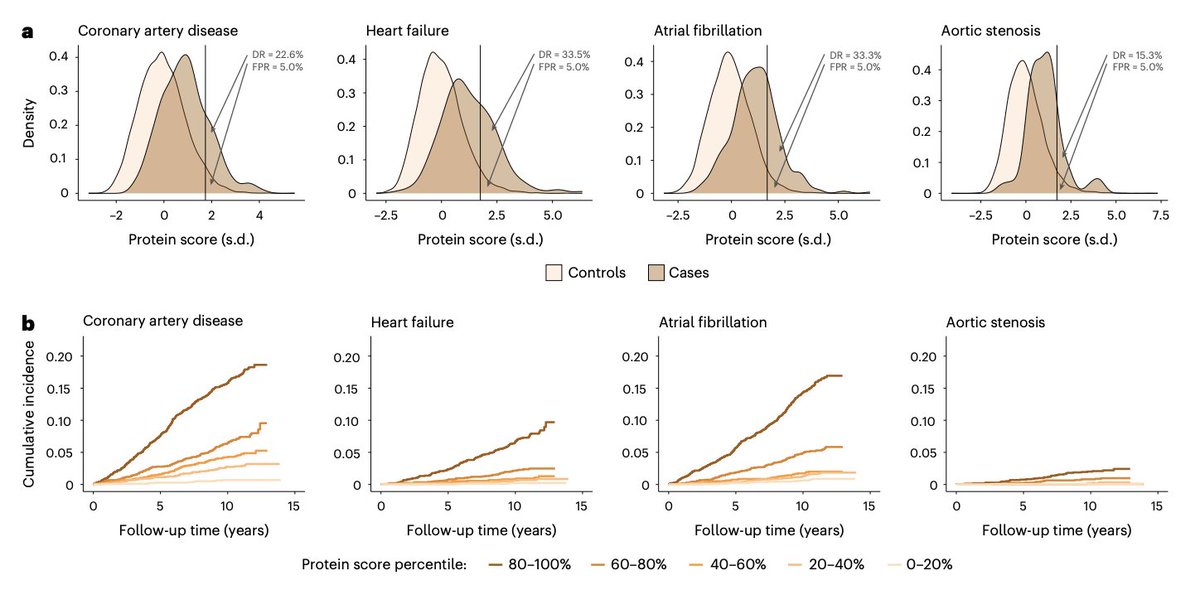 Prediction of future cardiovascular disease with proteomics in the UK Biobank

👉proteomics exhibit tremendous predictive potential
👉N=44,313, median follow-up 11 years
👉1,459 proteins quantified with Olink

🔗nature.com/articles/s4416…