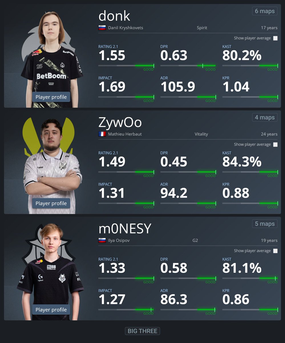statsmeister1's tweet photo. donk, ZywOo and m0NESY Shanghai Major 2024 elimination stage stats https://t.co/8JzV1MqyHB