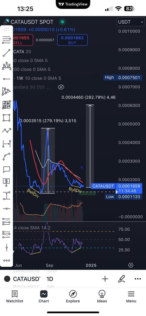 sweetfacehappy's tweet photo. Thoughts? $CATANA https://t.co/RUObxpoL8z
