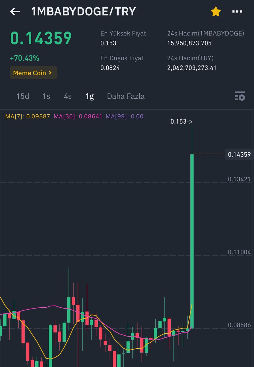 BabyDogeTur's tweet photo. BabyDoge @BinanceTR hacmi 2 Milyar Türk lirasını geçti. 

BabyDoge trading volume on @BinanceTR has surpassed 2 billion Turkish Lira

#BabyDoge #BabyDogeCoin #Binance #BinanceTR #BabyDogeArmy https://t.co/KDiZWETZyZ