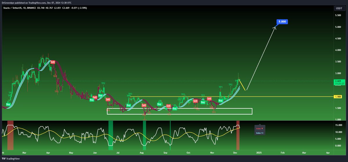 $STX simply doesn't want to stop!

I am expecting at least some small pullback and consolidation, along the lines of a bull flag or wedge!

After that, we should see $5 very fast!

Make sure to load your bags!