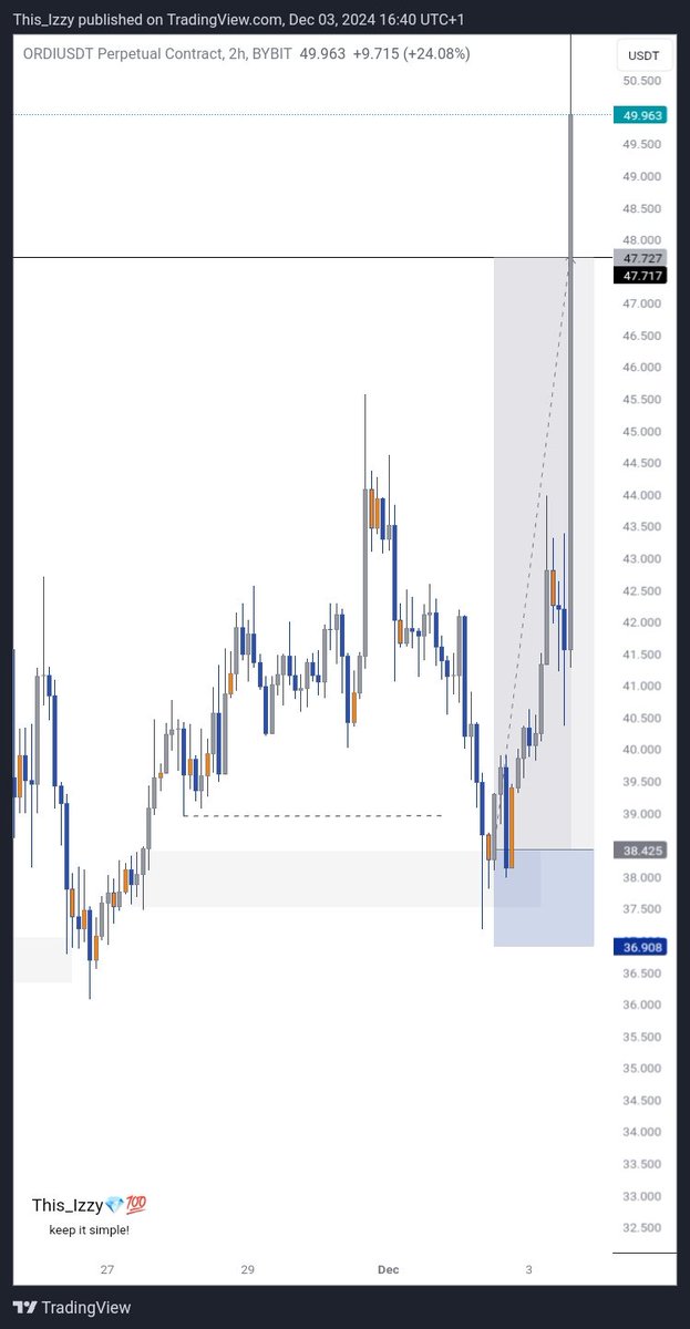 This__Izzy's tweet image. Another week trading crypto 🥂

Always keep on trying till you get it right.

It can only get better✨
#ORDIUSDT
#HBARUSDT
#Keep_It_Simple