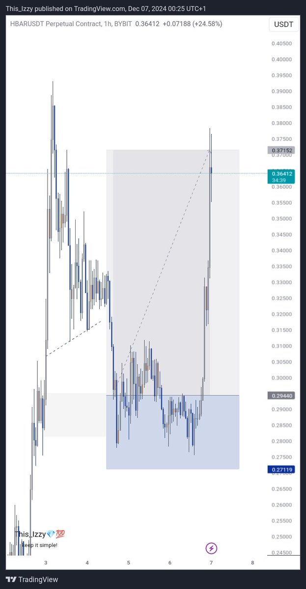 This__Izzy's tweet image. Another week trading crypto 🥂

Always keep on trying till you get it right.

It can only get better✨
#ORDIUSDT
#HBARUSDT
#Keep_It_Simple