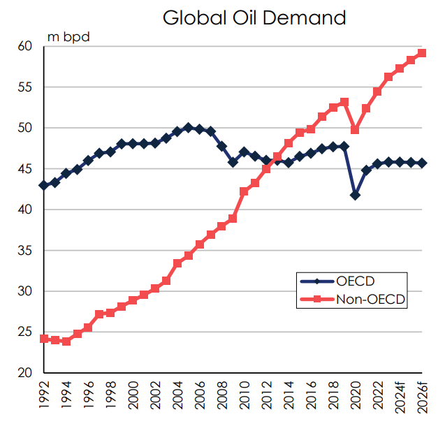 “Non-OECD Asia is likely to remain the principal driver of oil demand growth in 2024 amid strong expansion from 🇮🇩 Indonesia (2024f: +4%), 🇹🇭 Thailand (+2%) and 🇻🇳 Vietnam (+7%)” — Clarkson’s