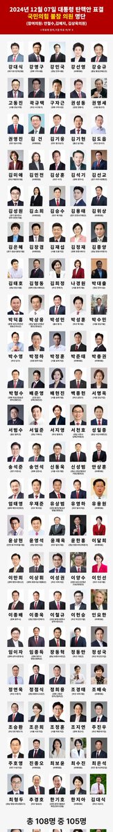 golmoo89's tweet photo. 내란의 힘 명단 확인하세요!!!
국힘도공범이다 
 #국힘도_공범이다
국힘도공범이다 
 #국힘도_공범이다
국힘도공범이다 
 #국힘도_공범이다
국힘도공범이다 
 #국힘도_공범이다#���석열탄핵
 #국민탄핵찬반투표요청합니다 https://t.co/MavMhsmcCb