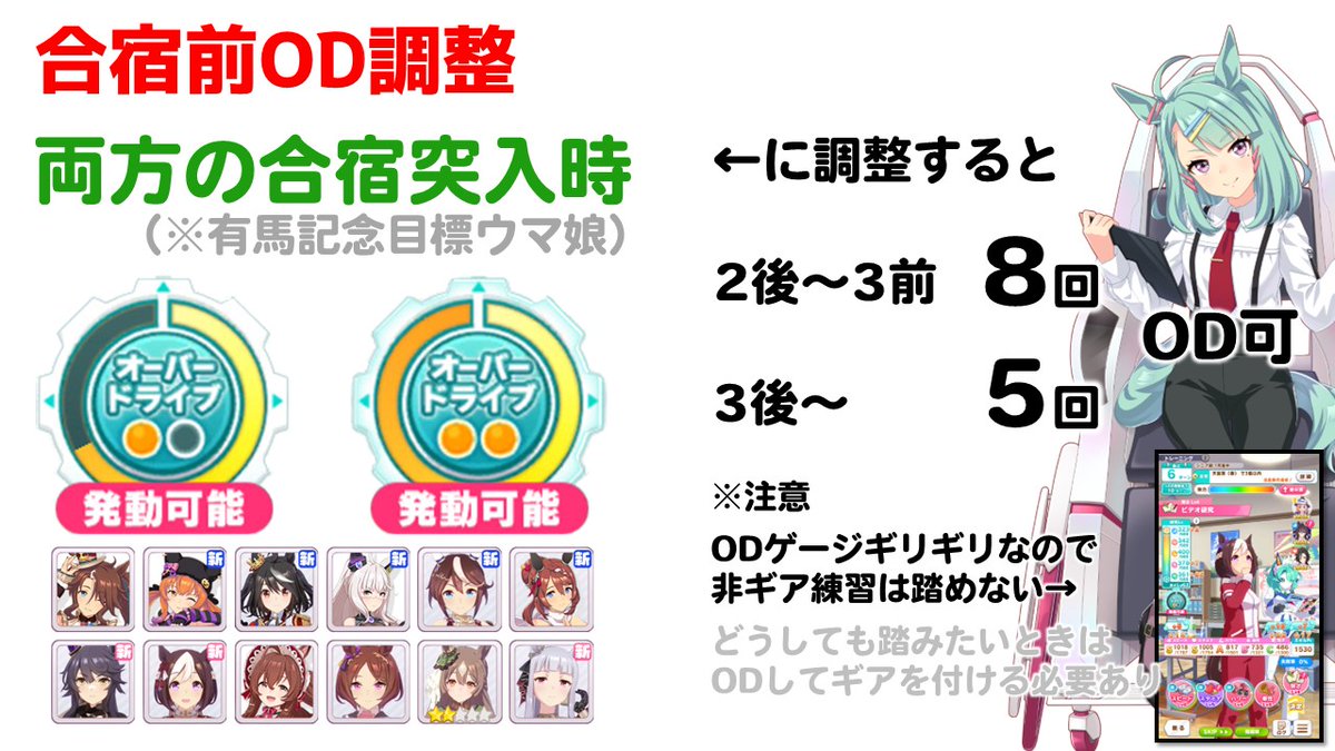 galgardon's tweet photo. ウマ娘　走れ！メカウマ娘　オーバードライブ攻略です。

・シニアは弱い練習でODしましょう
・合宿開始時は"5 or 6 ODゲージ"にしましょう
・ジュニアはOD弱いのでゲージ貯め優先度低いです。

リプにもおまけ載せてます。

良かったらrp　いいねしてもらえると嬉しいです。