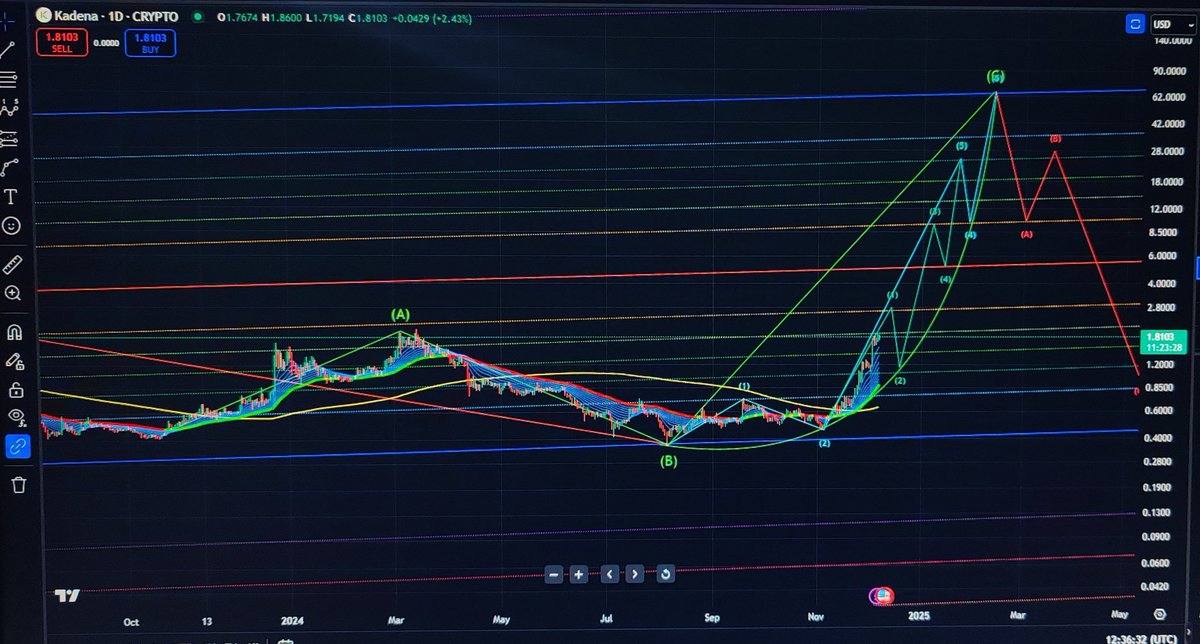 CaptToblerone's tweet photo. $KDA - #PARA8OLIC chart! https://t.co/zm6est6jNc