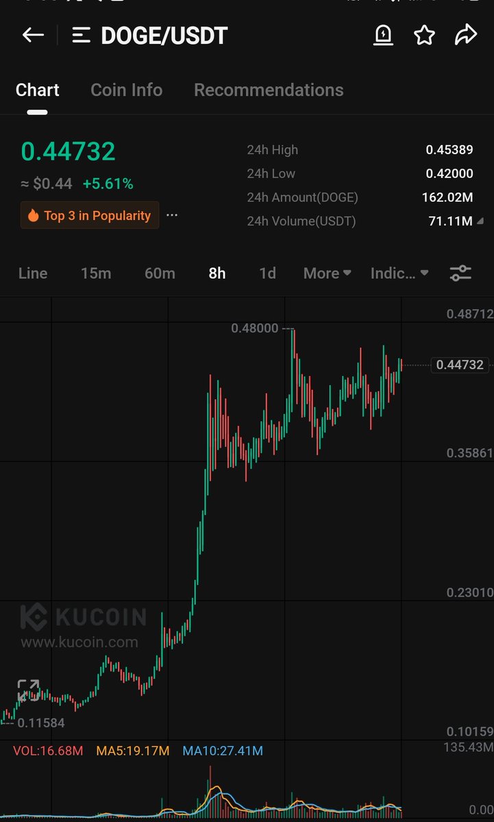 $doge breakout soon imho