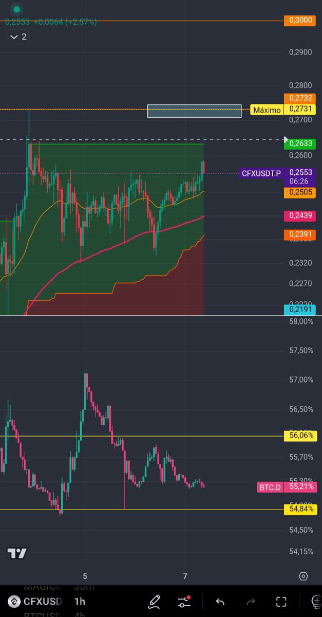 #cfx tiene que superar la resistencia de la zona blanca con FUERZA para dar indicios de tendencia #cfxusdt #Altcoins #altseaon