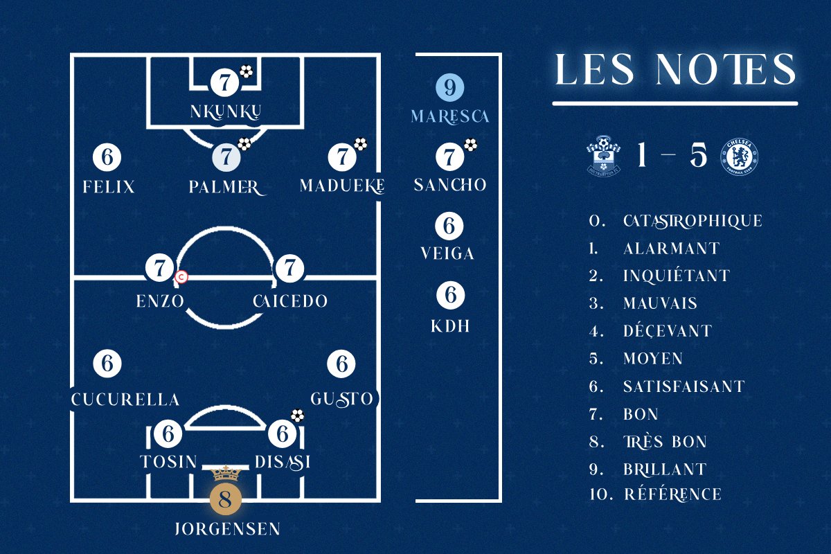 100B_Chelsea's tweet photo. ✏️ - Les #Notes100B
Pour cette large victoire à l'extérieur face aux Saints, voici la moyenne des notes données par les membres de @100B_Chelsea !
Une prestation collective aboutie, se finissant sur un large succès permettant au club de prendre la 2ème place du championnat.
Qu'en pensez-vous ? Dites-nous en commentaire ! ⬇️
#SOUCHE #CFC #PremierLeague
