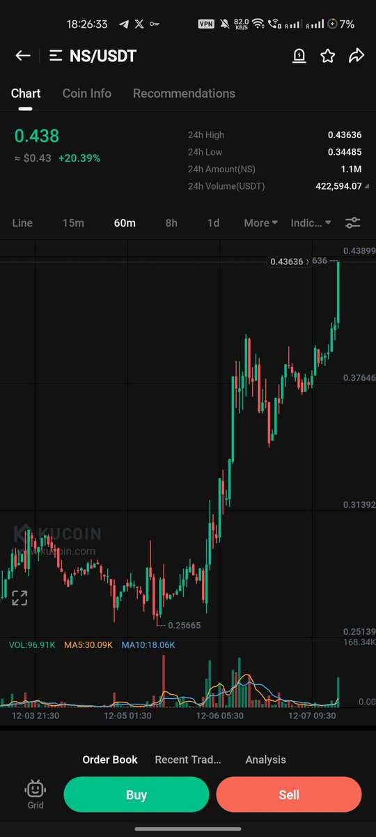 062sui's tweet photo. $NS just broke through key resistance and is now heading toward $1! 🚀📈 Strong momentum building up as the bulls take charge! 🐂💥 Keep an eye on this one — potential for big moves ahead! 🔥💸 #Bullish #StockWatch #NS #Momentum #suins #SUI https://t.co/UaRPyD5Cw7