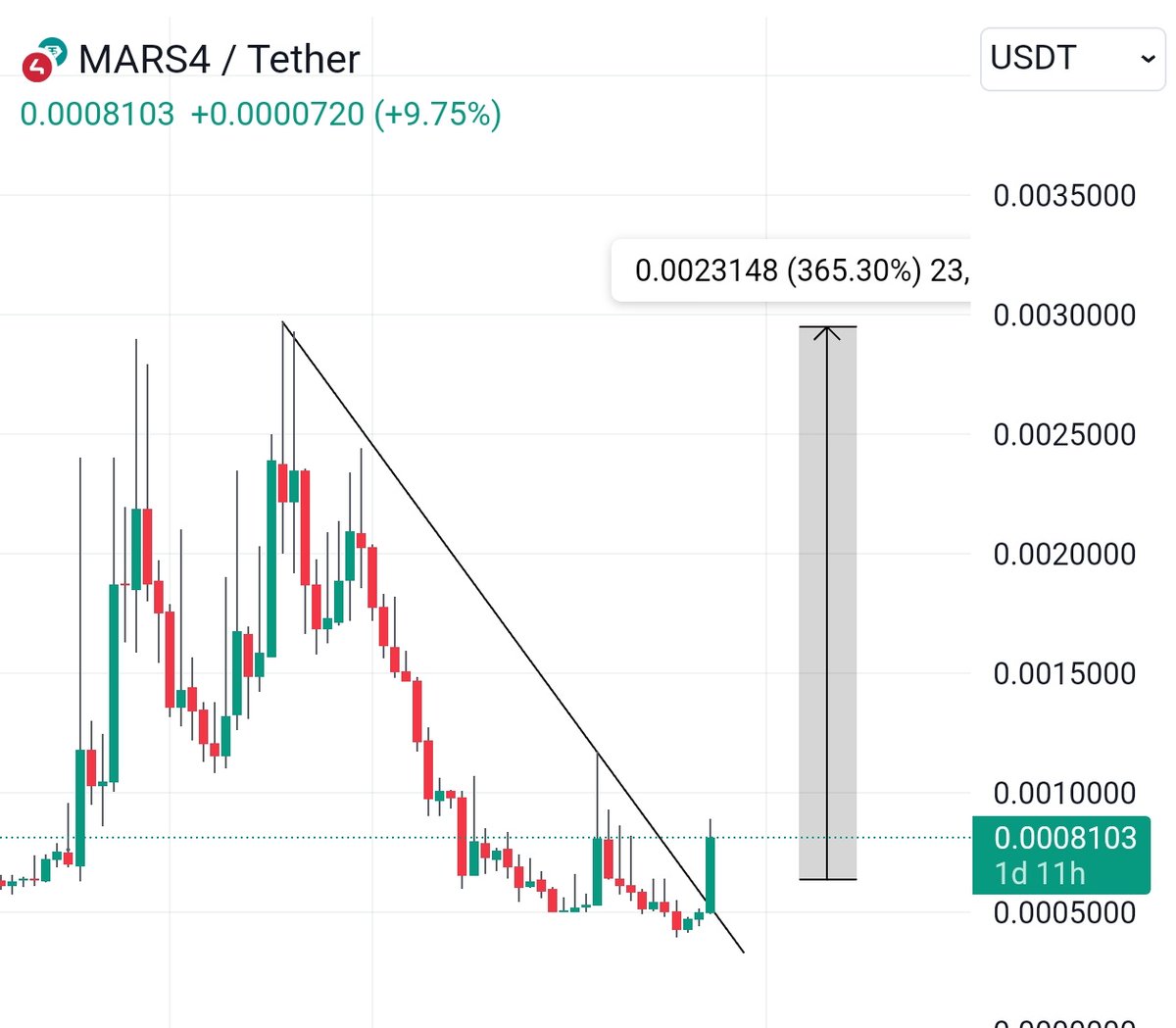 cryptoo_alice's tweet image. MARS4 huge pump incoming 💥

This is whales favourite coin , we gonna see big pump anytime soon. let's see how this gonna play.

#hyve #Lpool #Goal #Hip #Gtt