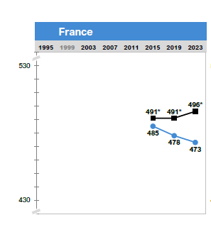 matthieu_lahaye's tweet image. #TIMSS2023
🐞Les résultats des élèves français à Timss CM1 et 4e nous obligent à mieux faire collectivement sur l&apos;apprentissage des mathématiques.

🐝Un item de CM1 est obsédant.
1000 - 403
👉47% des élèves de CM1 n&apos;y arrivent pas.
👉Sans doute que si l&apos;opération était posée, il…