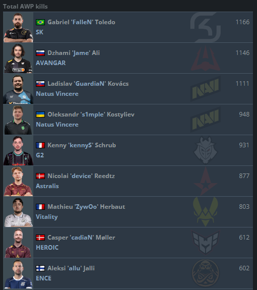 CSatualizado's tweet photo. 👑 @FalleNCS se tornou o jogador com mais kills de AWP (1166) na história dos Majors. https://t.co/LbOY3qndXU
