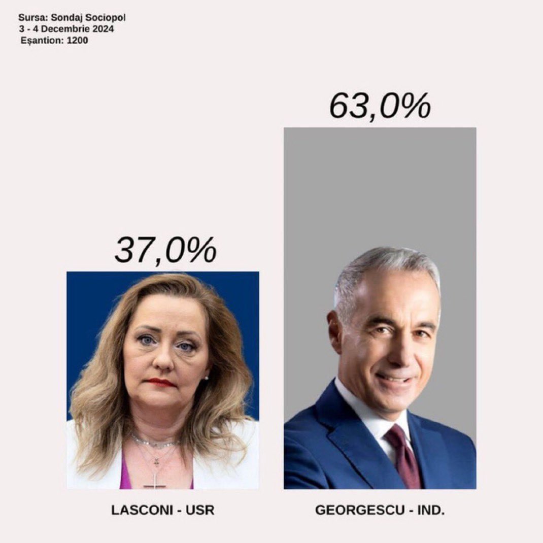 🇷🇴 Wonder why they annulled the elections?

Simple answer