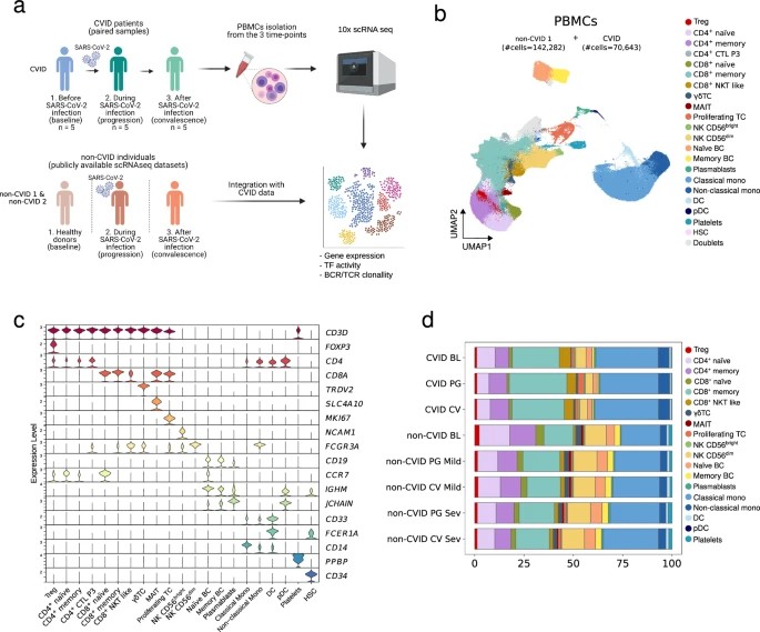 progresión y la convalecencia de la COVID-19 en pacientes con inmunodeficiencia común muestran respuestas inmunitarias adaptativas desreguladas y una activación persistente del interferón tipo I y del inflamasoma. #longcovid #covidpersistente