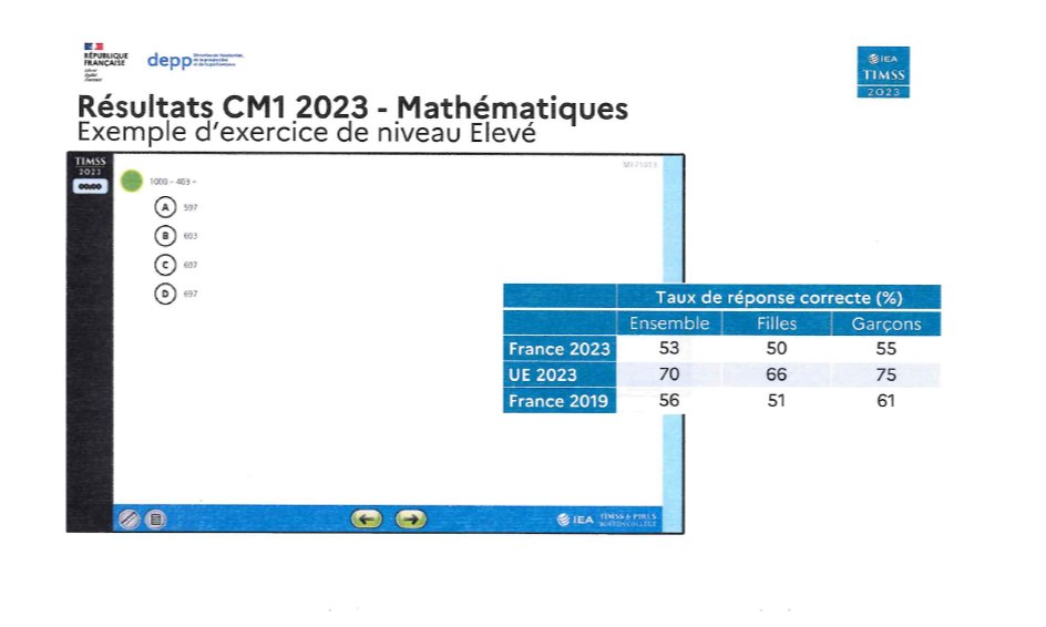 matthieu_lahaye's tweet image. #TIMSS2023
🐞Les résultats des élèves français à Timss CM1 et 4e nous obligent à mieux faire collectivement sur l&apos;apprentissage des mathématiques.

🐝Un item de CM1 est obsédant.
1000 - 403
👉47% des élèves de CM1 n&apos;y arrivent pas.
👉Sans doute que si l&apos;opération était posée, il…