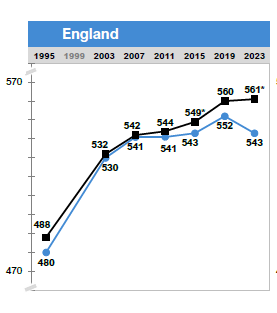 matthieu_lahaye's tweet image. #TIMSS2023
🐞Les résultats des élèves français à Timss CM1 et 4e nous obligent à mieux faire collectivement sur l&apos;apprentissage des mathématiques.

🐝Un item de CM1 est obsédant.
1000 - 403
👉47% des élèves de CM1 n&apos;y arrivent pas.
👉Sans doute que si l&apos;opération était posée, il…