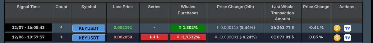 AndrewGriUK's tweet photo. 🔥 SIGNAL #KEY #KEYUSDT :
➡ Buy At or Below 0.002187
✔Target1= 0.002201
✔Target2= 0.002233
✔Target3= 0.002265
❌ Stop Loss= 0.002145
✌ To the moooooon!
It is still climbing 🔥. #FOMO
#SPOT #PremiumSignals #Bitcoin
To Become part of our VIP SIGNALS channel, PM ME! https://t.co/uISZZ3i9xw