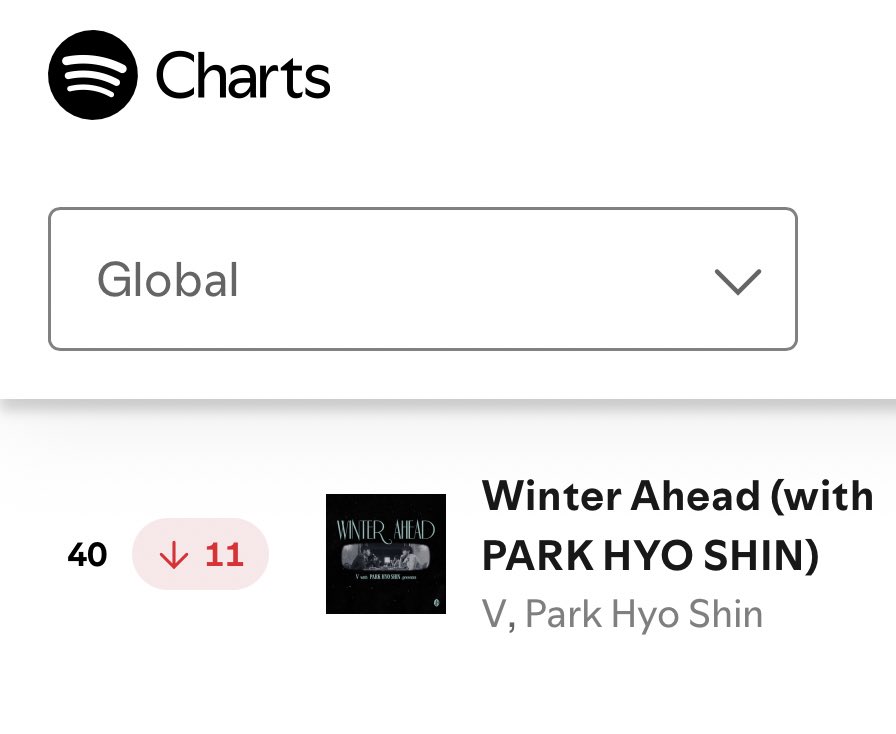 layovermoods's tweet photo. Spotify Daily Top Songs Global🌎(12/06):

#25- White Christmas—3,809,722 (NEW)

#40 (-11) - Winter Ahead— 
3,079,125 (-212,871) 🚨

#149 (+7)- Love Me Again— 
1,621,066 (+120,004)❤️‍🔥🔥 https://t.co/3aVx4BDrpA
