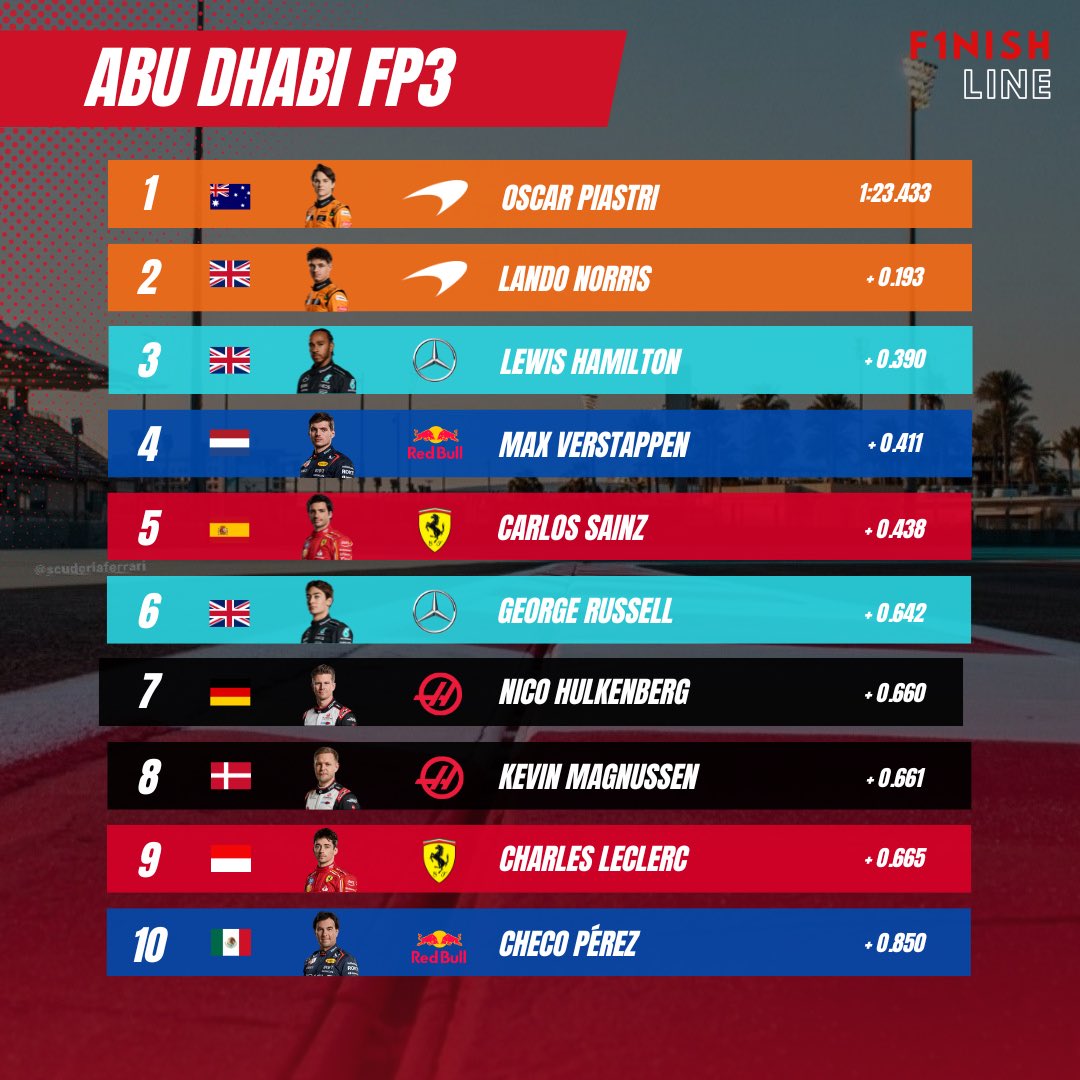 F1nishLine_'s tweet photo. 🇦🇪| E pela última vez este ano, resultados do FP3 

Mais uma qualificação (a última do ano) ainda hoje 🔥
#F1naSPORTTV @sporttvportugal https://t.co/NI7T8cPQv8