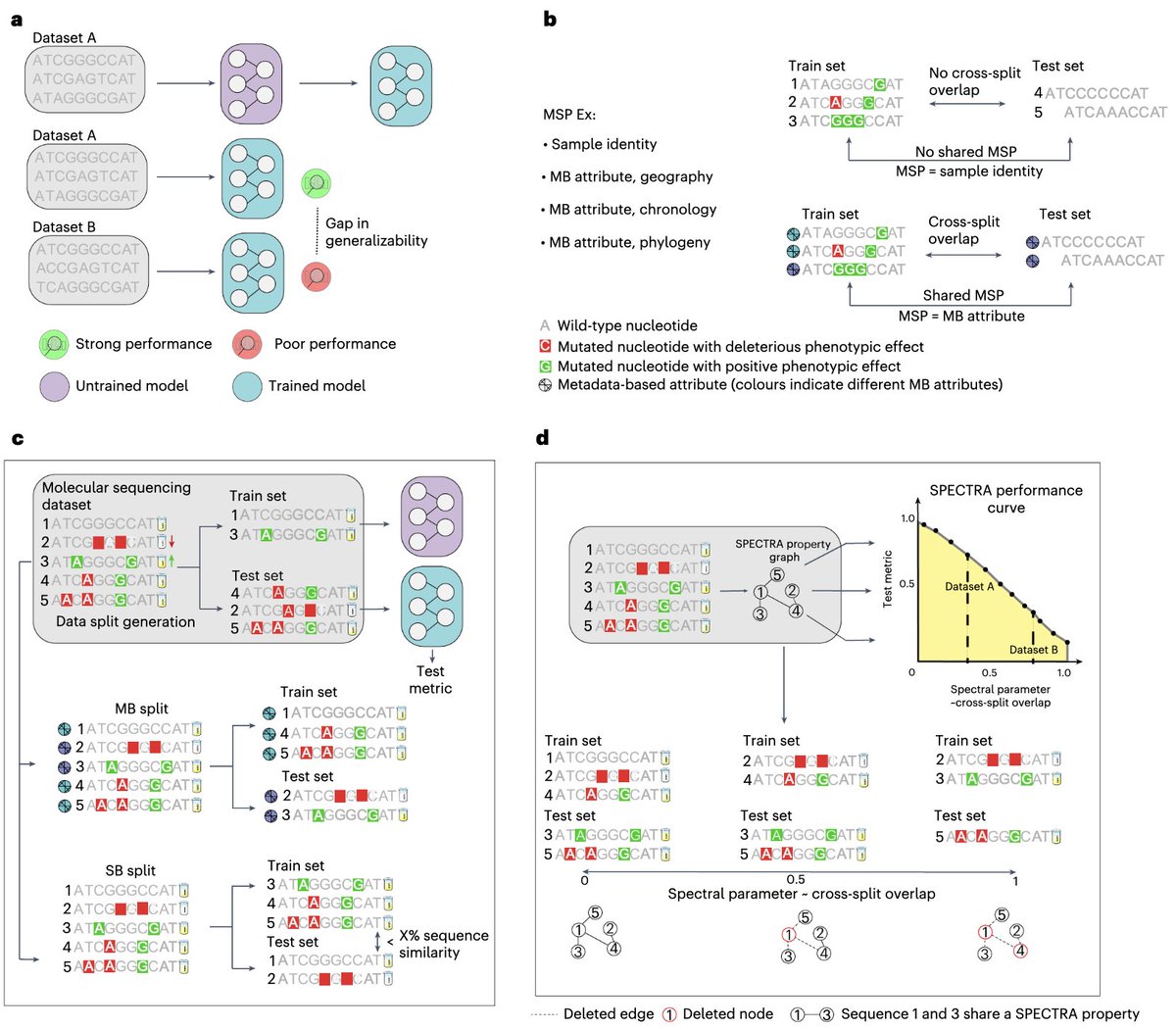 Biology+AI Daily (@biologyaidaily) on Twitter photo Evaluating generalizability of artificial intelligence models for molecular datasets <a href="/NatMachIntell/">Nature Machine Intelligence</a>
1. Introducing SPECTRA: A novel spectral framework that comprehensively evaluates the generalizability of machine learning models for molecular datasets by analyzing performance Evaluating generalizability of artificial intelligence models for molecular datasets <a href="/NatMachIntell/">Nature Machine Intelligence</a>
1. Introducing SPECTRA: A novel spectral framework that comprehensively evaluates the generalizability of machine learning models for molecular datasets by analyzing performance