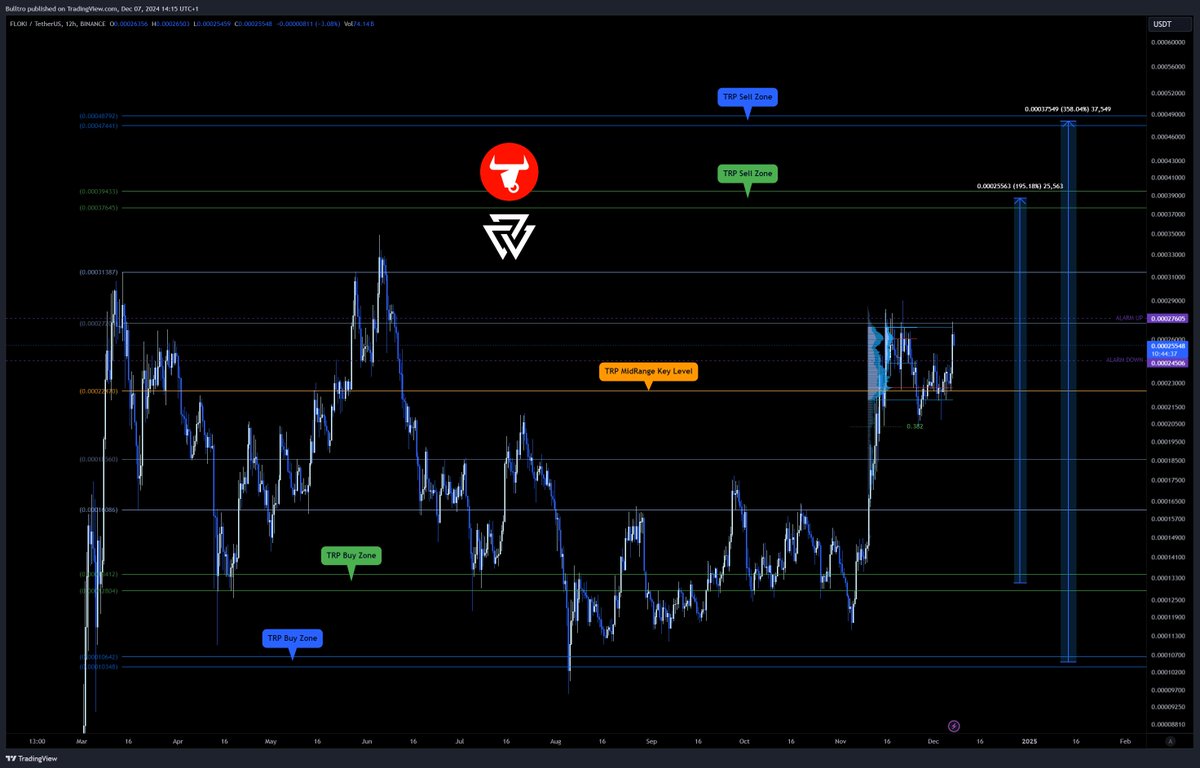 Bulltro_'s tweet image. 🔥 $FLOKI HTF Range 🔥

Since March $FLOKI is moving inside this massive range. 👀

@ValhallaAlgo #RangeTrading #TradingView #TRP #Fibonacci @RealFlokiInu @Timeless_Crypto @davidgokhshtein @cryptochimpanz