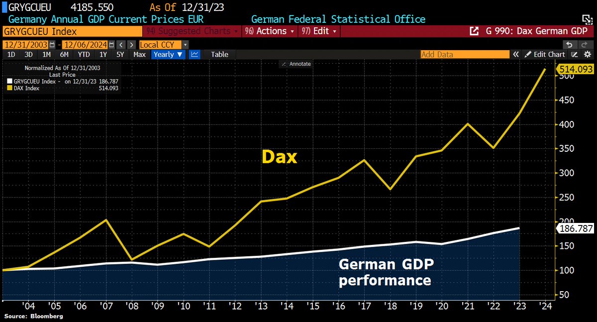 Schuldensuehner's tweet photo. Good Morning from #Germany where the stock market rally is completely detached from econ performance. Over the past decade, the economy has grown by 87%, while the benchmark index Dax has soared by an astonishing 414%. https://t.co/iLX7OdKZVX