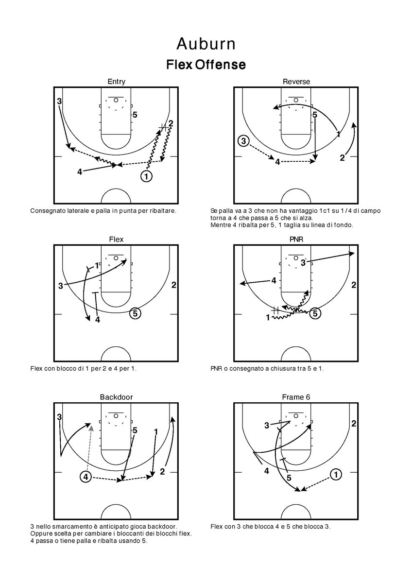 BBallMinds_it's tweet photo. Un piccolo assaggio della Flex Offense di Bruce Pearl degli Auburn Tigers.
#FlexOffense #BrucePearl #ncaabasketball #XsOs https://t.co/wVhdw5pOTd