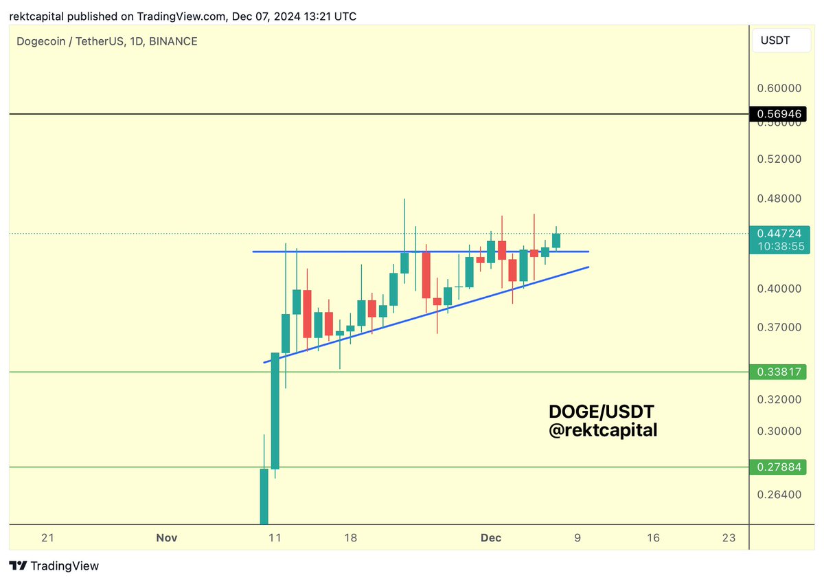 rektcapital's tweet photo. $DOGE 

It is taking a while Dogecoin to confirm an exit from this pattern

Once again, DOGE is trying to retest the top of the pattern to confirm a breakout

So far, that retest looks successful

#DOGE #Crypto #Dogecoin https://t.co/S7k1FSLGz3